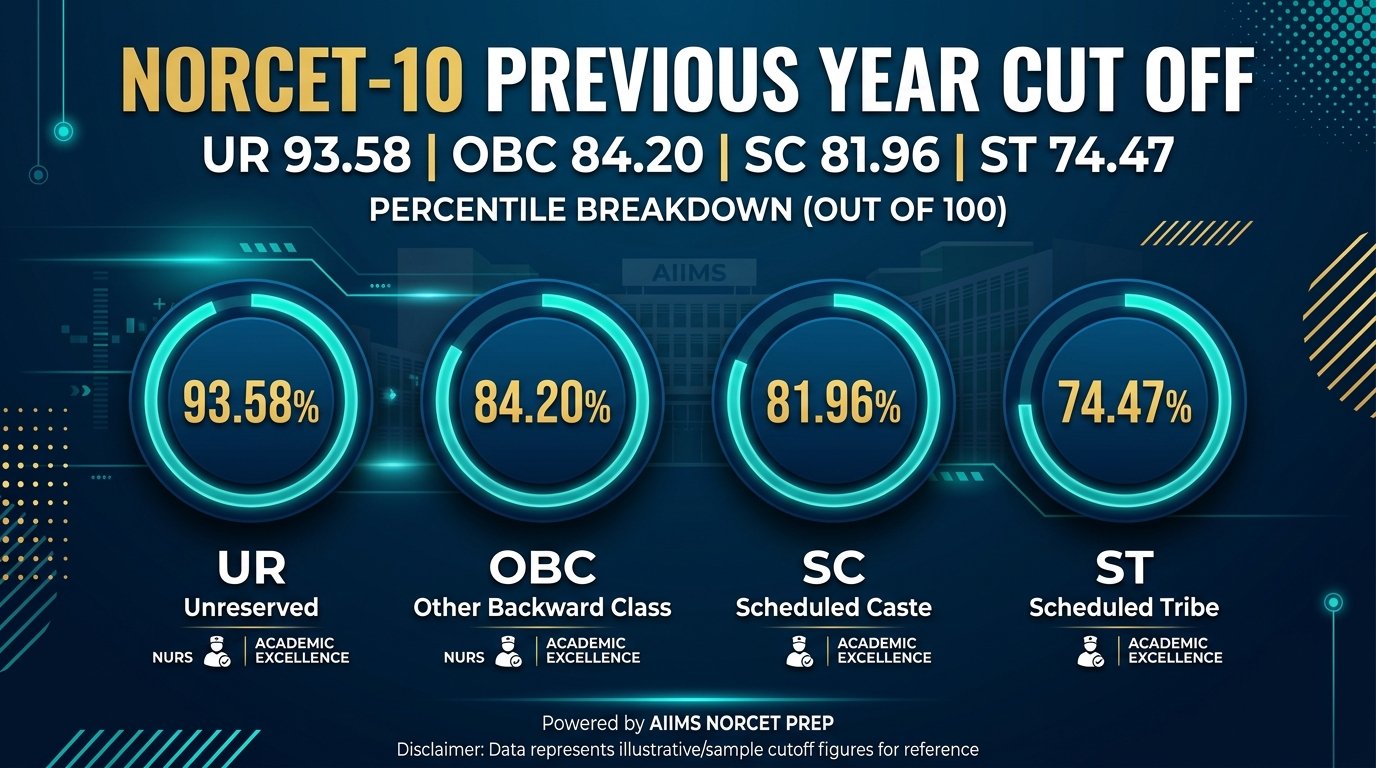 AIIMS NORCET 10 Previous Year Cut Off Percentile UR 93.58 OBC 84.20 SC 81.96 ST 74.47