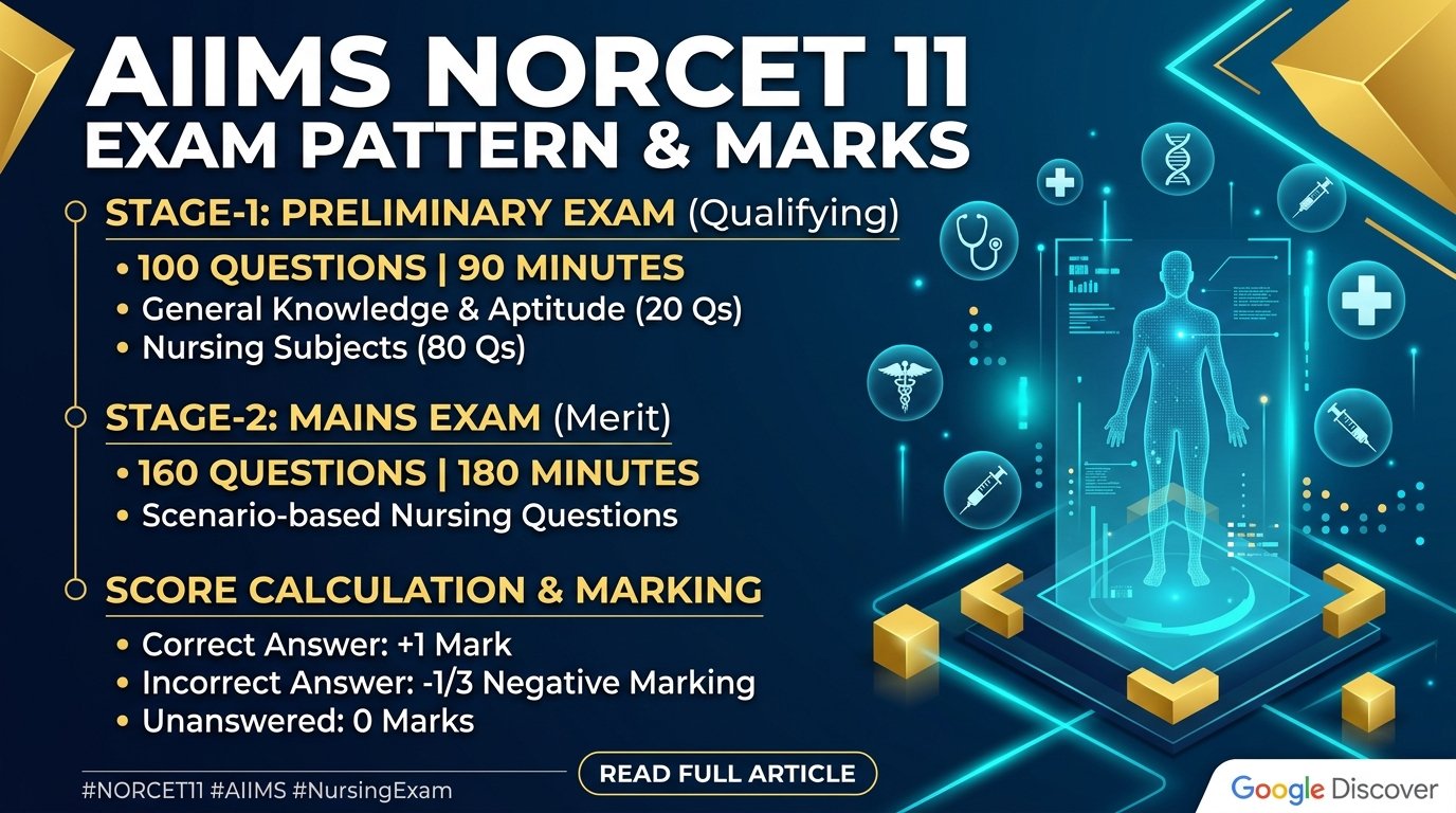 AIIMS NORCET 11 Exam Pattern and Score Calculation 100 Questions 90 Mins Negative Marking