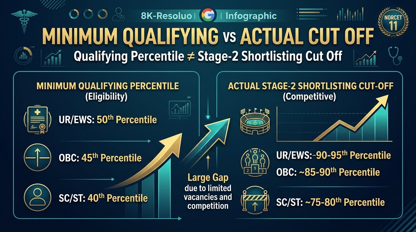AIIMS NORCET 11 Minimum Qualifying Percentile vs Actual Stage 2 Shortlisting Cut Off
