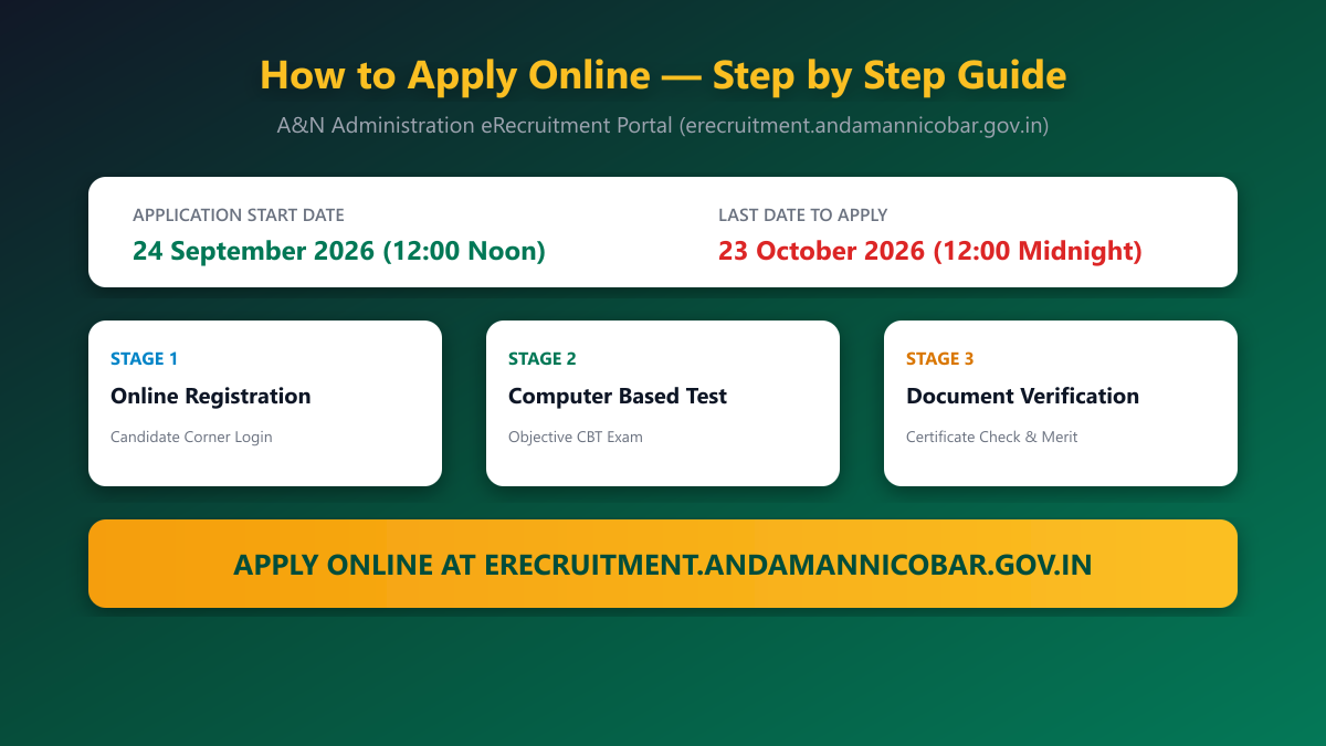 Step by step guide to apply online for Andaman Nicobar Agriculture Recruitment 2026