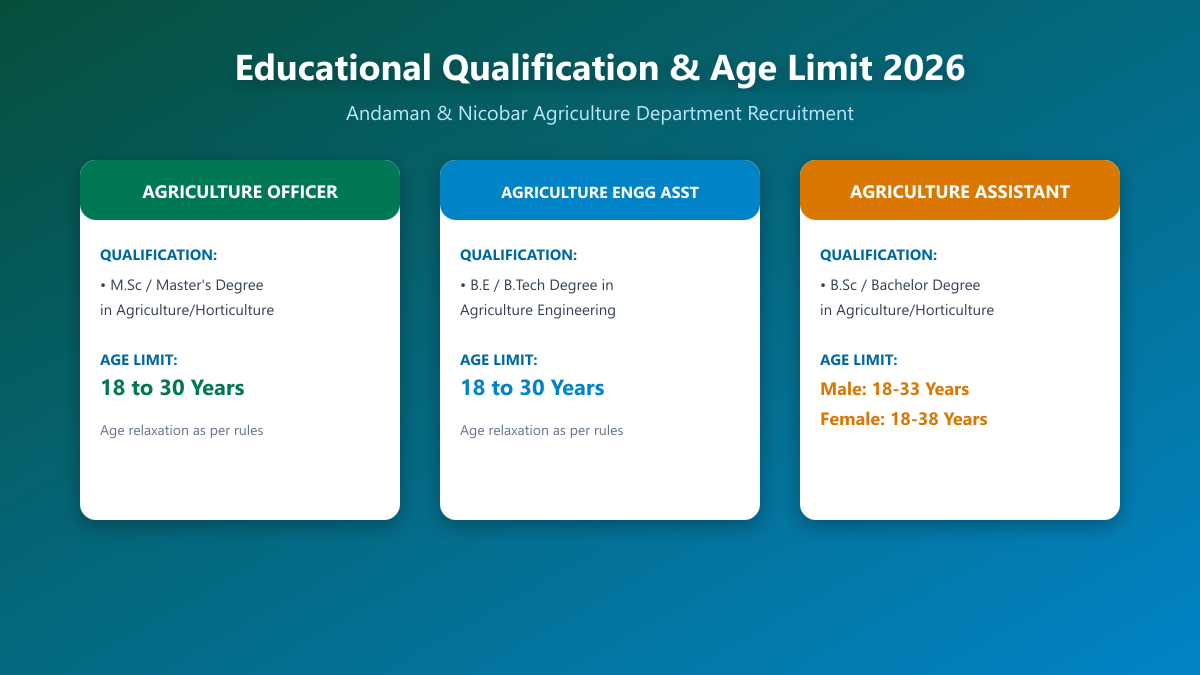 Andaman & Nicobar Agriculture Qualification and Age Limit Chart 2026
