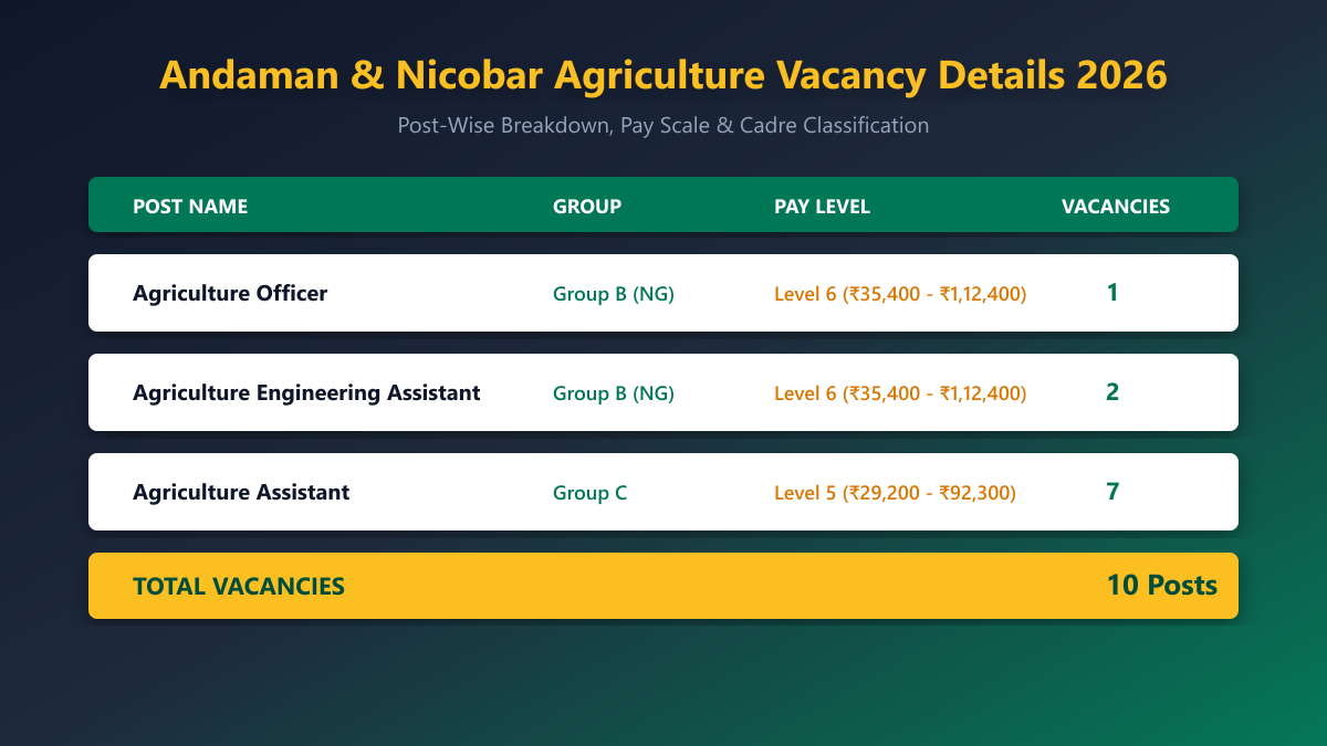 Andaman & Nicobar Agriculture Post Wise Vacancy and Pay Level Breakdown 2026