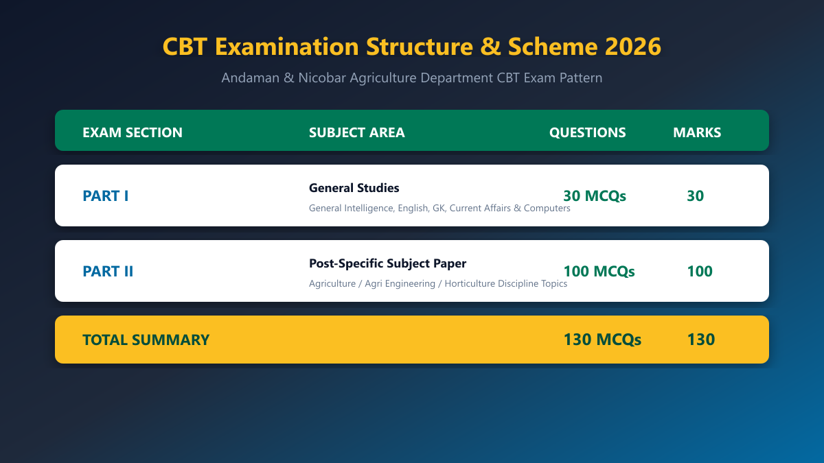 Andaman & Nicobar Agriculture Exam Pattern Scheme and Marks Breakdown 2026