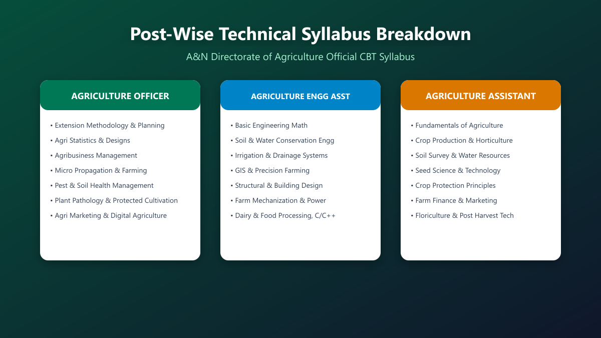 Post Wise Technical Subject Syllabus Breakdown for Agriculture Officer Engineering Assistant and Assistant