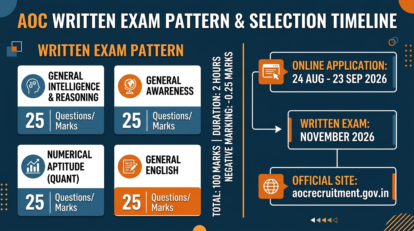 AOC Group C Recruitment 2026 written exam pattern and key dates