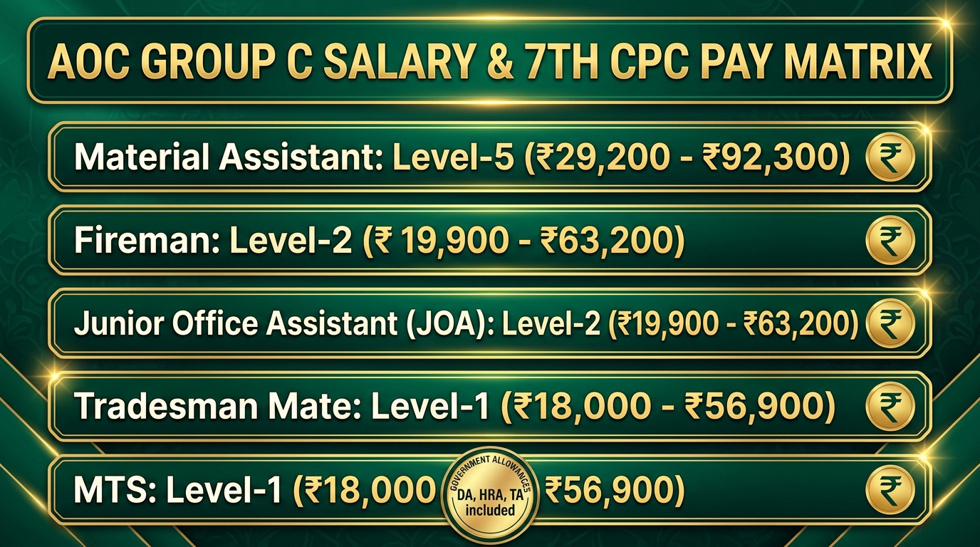 AOC Group C Recruitment 2026 post wise salary and 7th CPC pay scale
