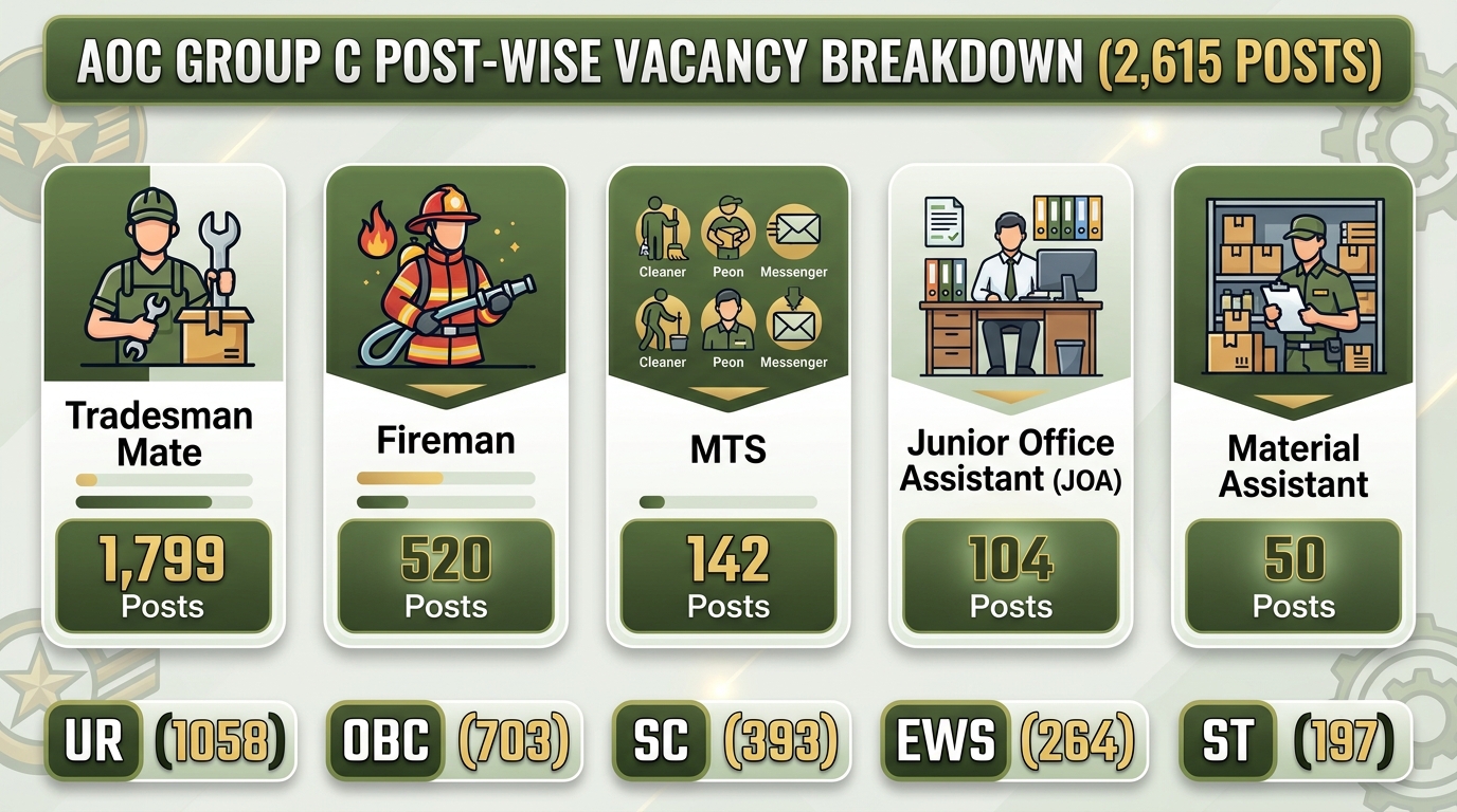 AOC Group C Recruitment 2026 post wise vacancy breakdown
