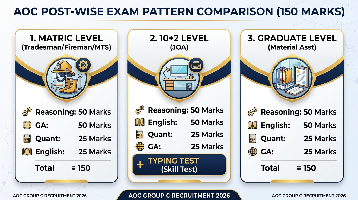 AOC Group C post wise exam pattern comparison chart