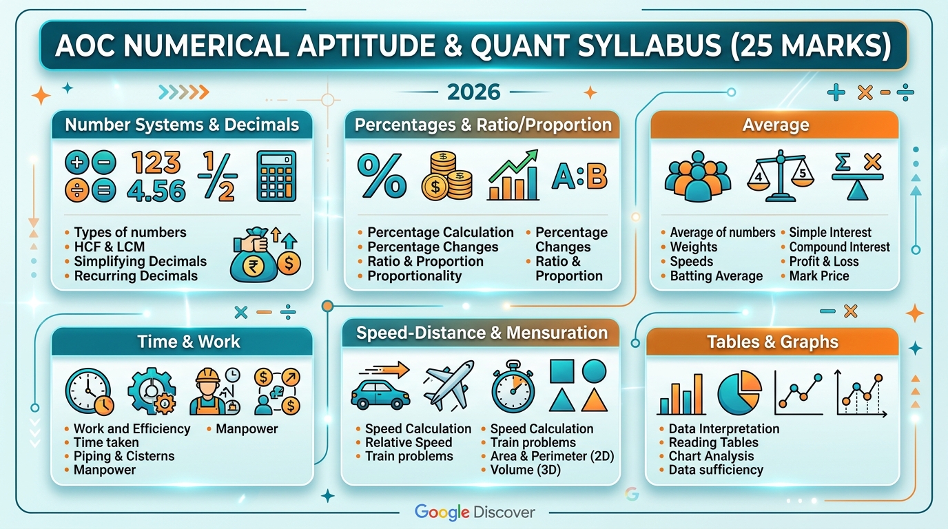AOC Group C Numerical Aptitude and Quant detailed syllabus topics