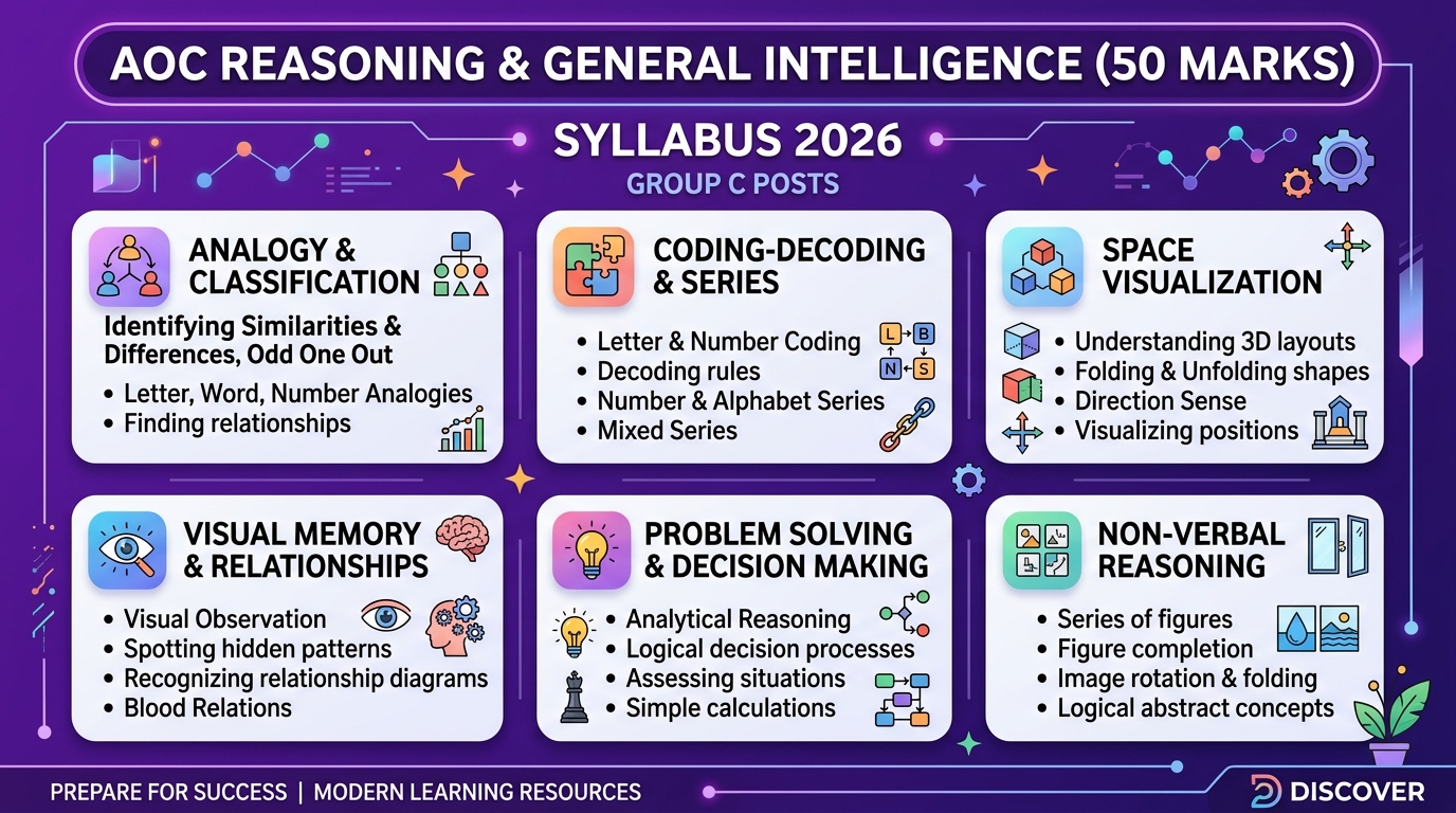 AOC Group C General Intelligence and Reasoning detailed syllabus topics