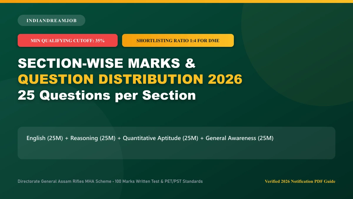 Assam Rifles Tradesman Written Exam Section-Wise Marks & Question Scheme
