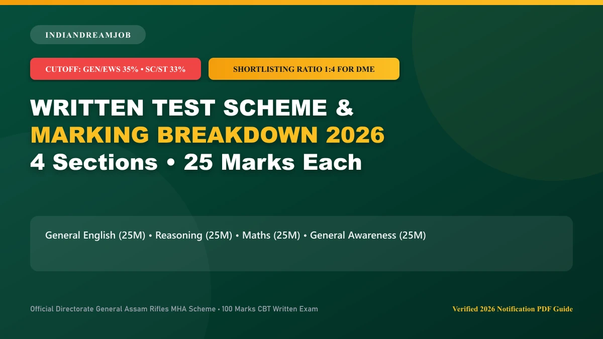 Assam Rifles Tradesman Written Exam Scheme & 100 Marks Section Breakdown