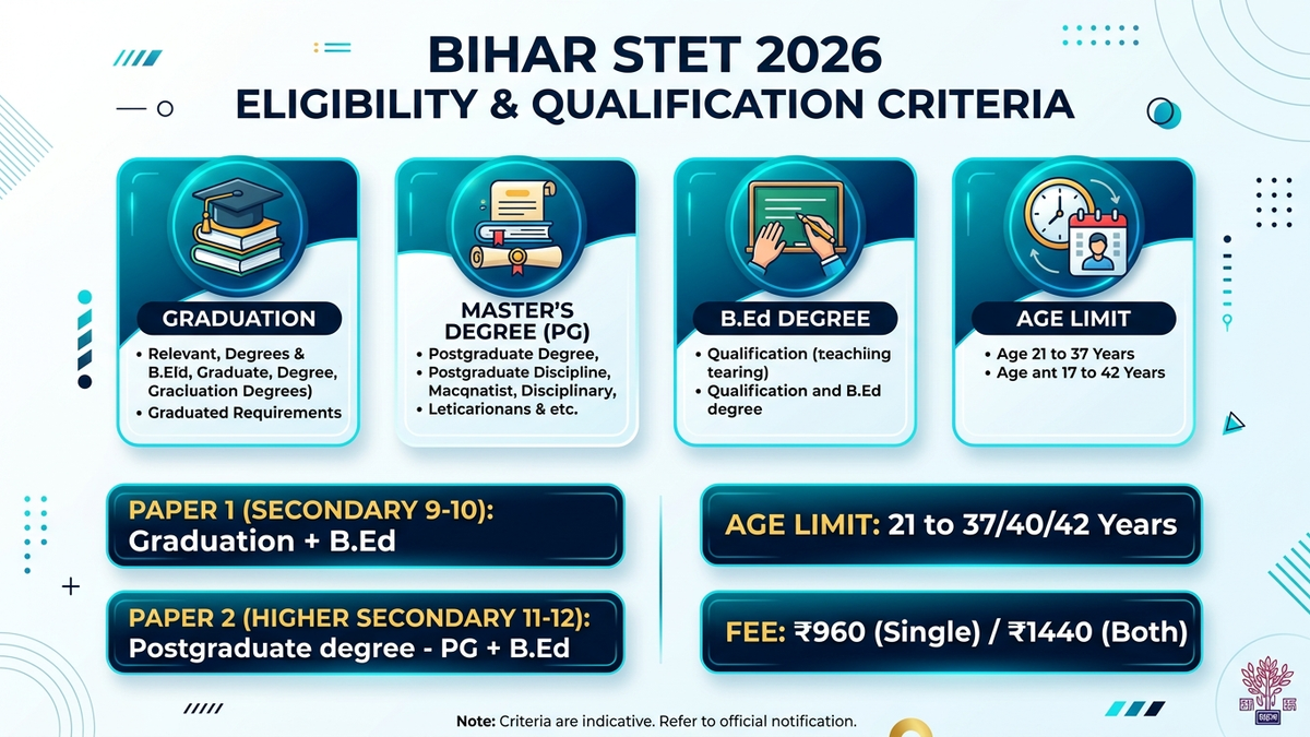 Bihar STET 2026 Eligibility & Qualification Criteria Infographic Banner - Graduation, PG, B.Ed & Age Limits
