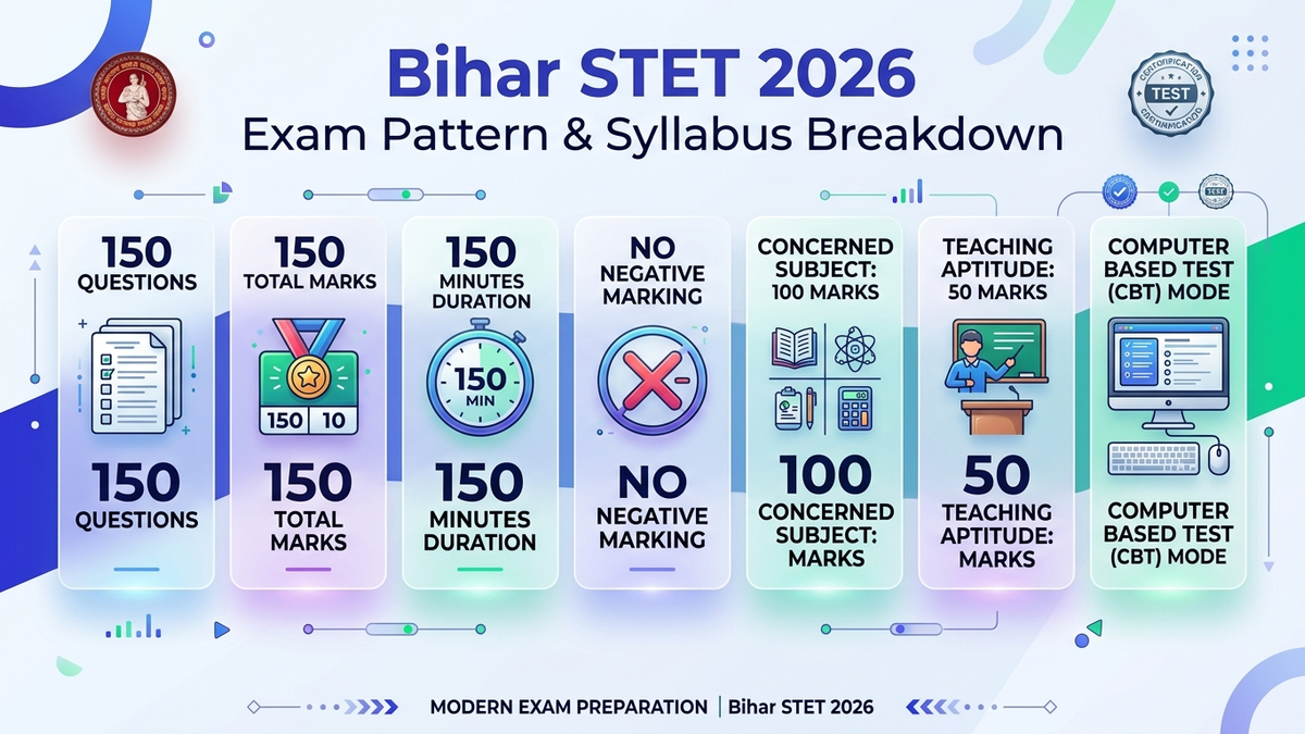 Bihar STET 2026 CBT Exam Pattern & Marks Distribution Infographic Banner - 150 MCQs 150 Marks 150 Minutes