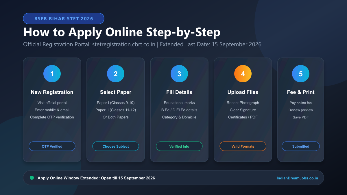 How to Apply Online for Bihar STET 2026 Step-by-Step Registration Guide Infographic Poster