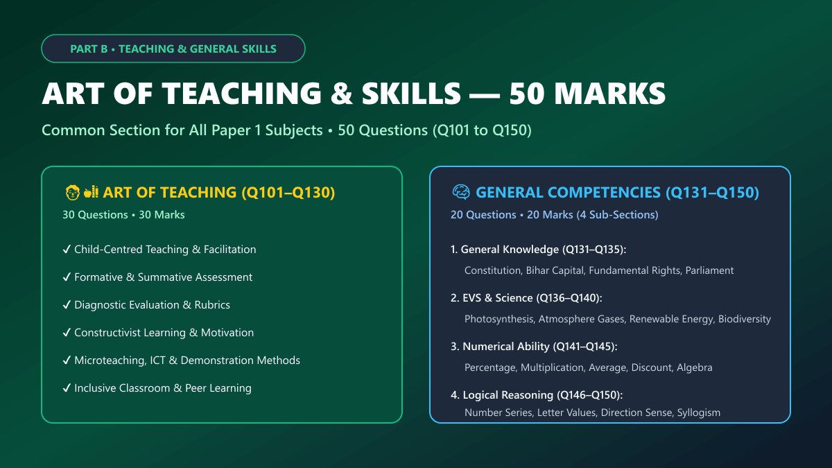 Bihar STET Mock Test 2 Part B Art of Teaching and Other Skills 50 Questions