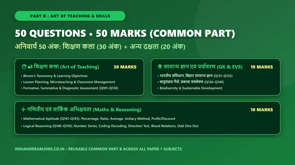 Bihar STET Mock Test 1 Part B Art of Teaching and Other Skills 50 Questions