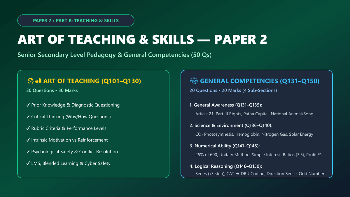 Bihar STET Paper 2 Mock Test 1 Part B Art of Teaching and Other Skills 50 Questions