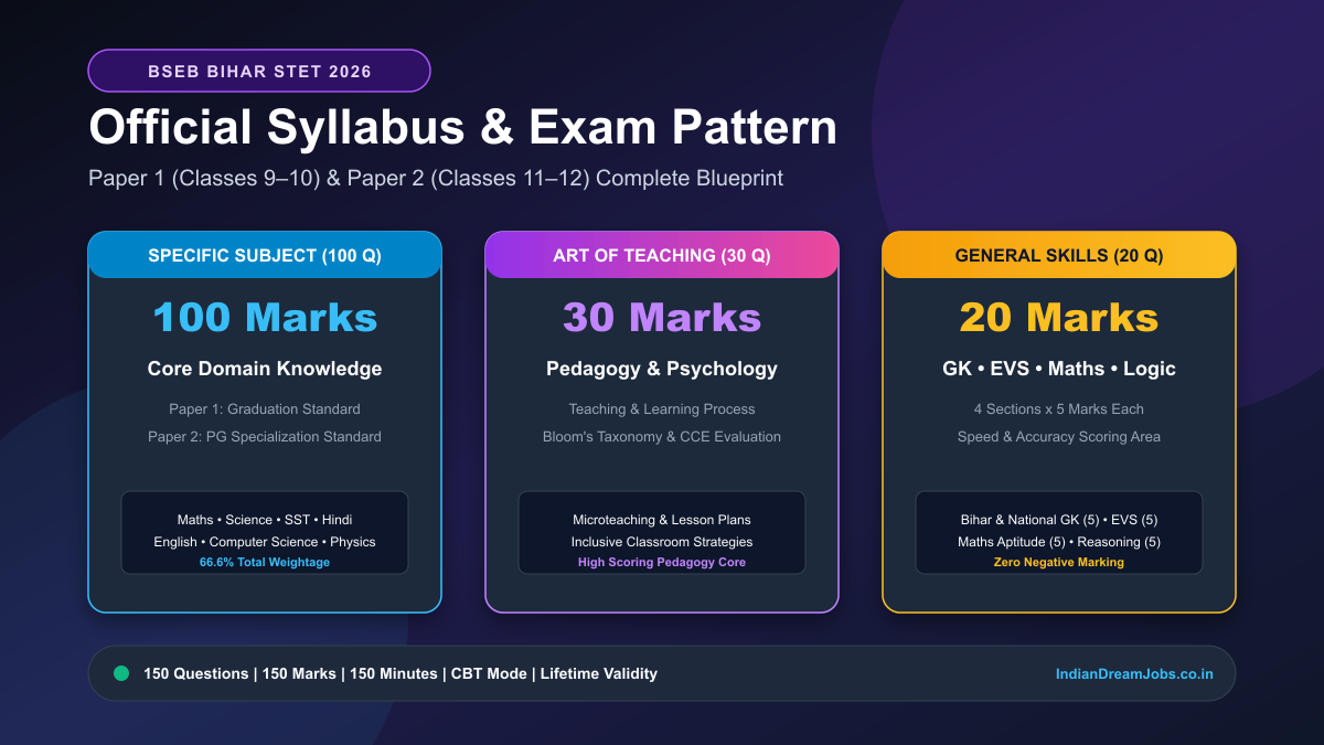 Bihar STET Syllabus 2026: Paper 1 & Paper 2 Subject-Wise Syllabus