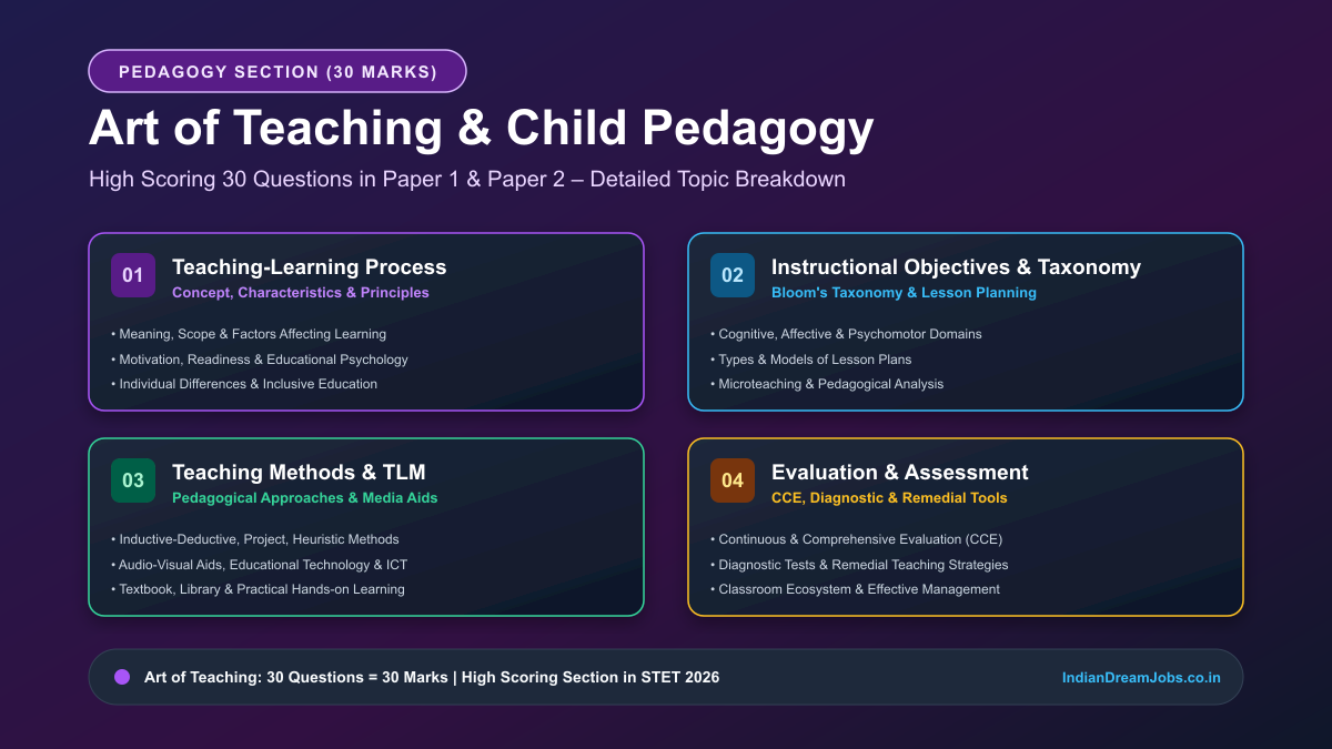 Bihar STET Art of Teaching & Child Pedagogy 30 Marks Detailed Topic Breakdown Poster