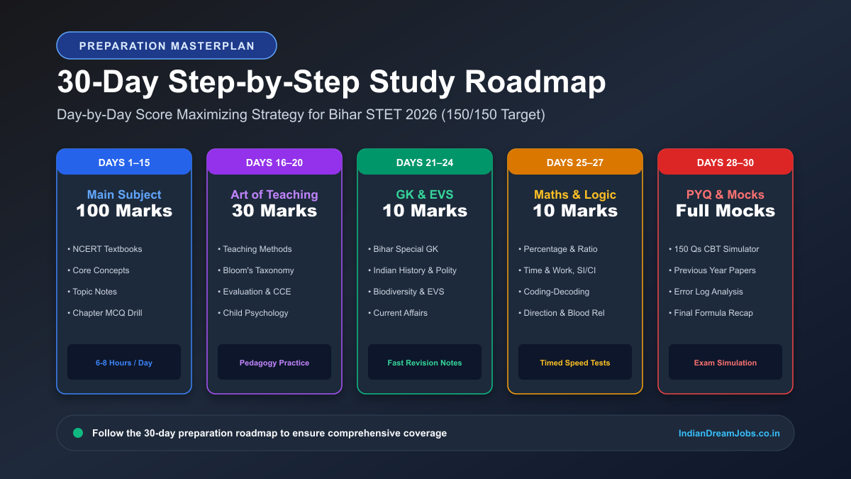 Bihar STET 2026 30-Day Step-by-Step Study Roadmap Poster - Day-by-Day Score Maximizing Plan