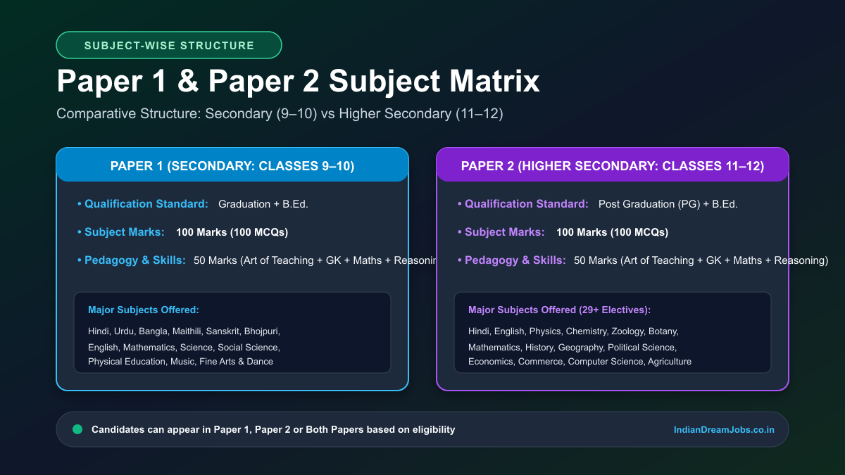 Bihar STET Paper 1 vs Paper 2 Subject Matrix Comparison Poster - Secondary vs Higher Secondary Level