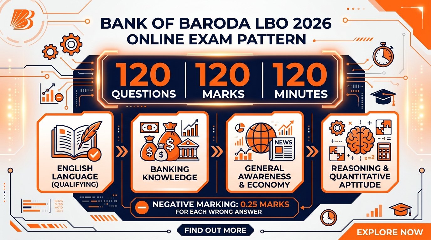 BOB LBO 2026 Online Exam Pattern Weightage Infographic