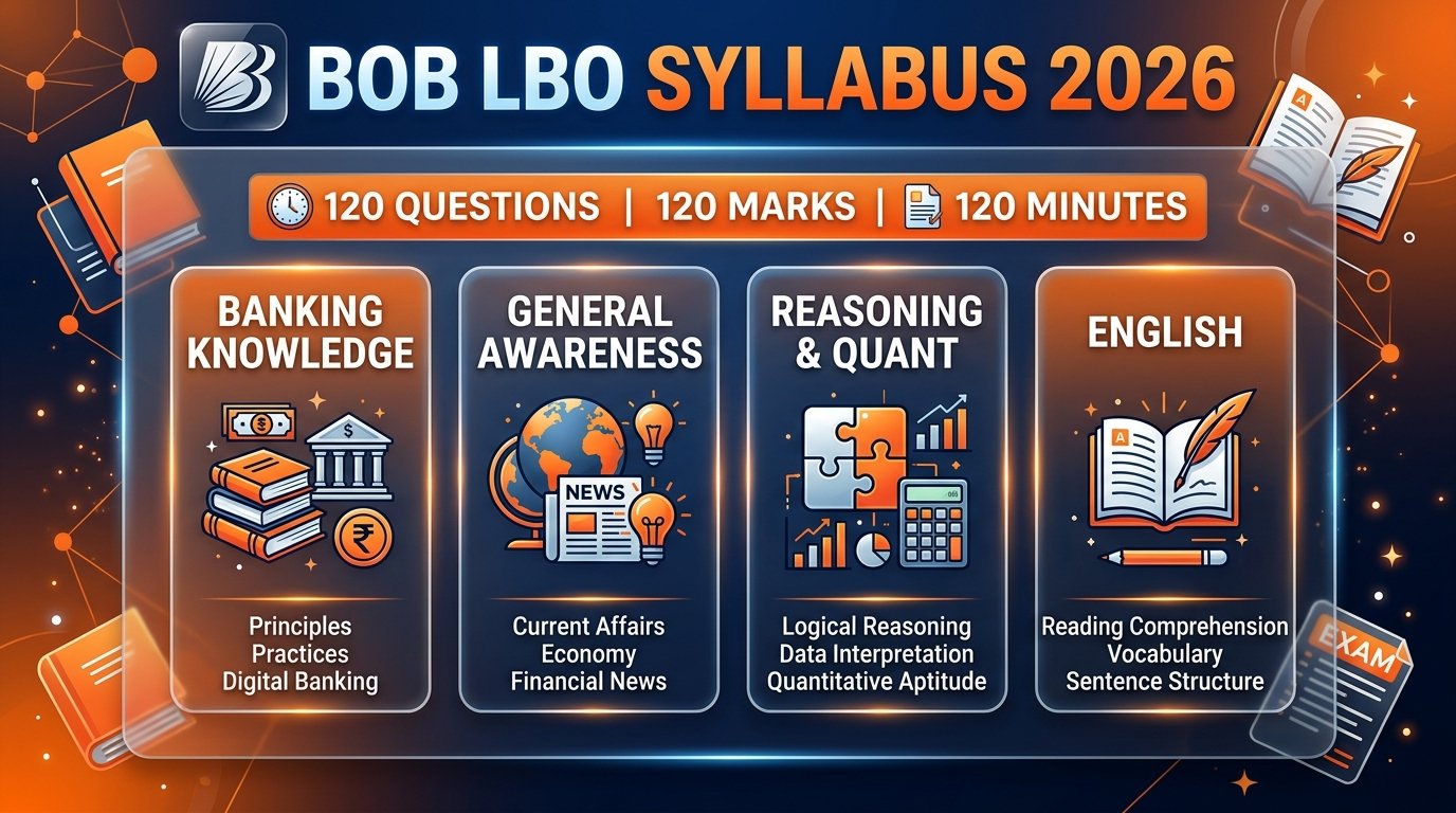 BOB LBO Syllabus 2026: Subject-Wise Syllabus, Exam Pattern, Marking Scheme & Preparation Strategy