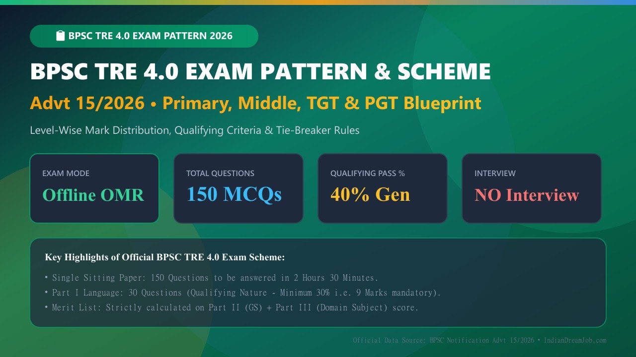 BPSC TRE 4.0 Exam Pattern 2026 (Advt 15/2026)