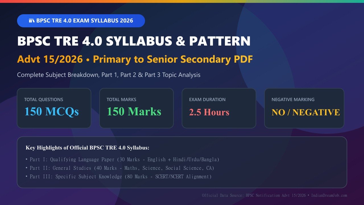 BPSC TRE 4.0 Syllabus 2026 & Exam Pattern (Advt 15/2026)