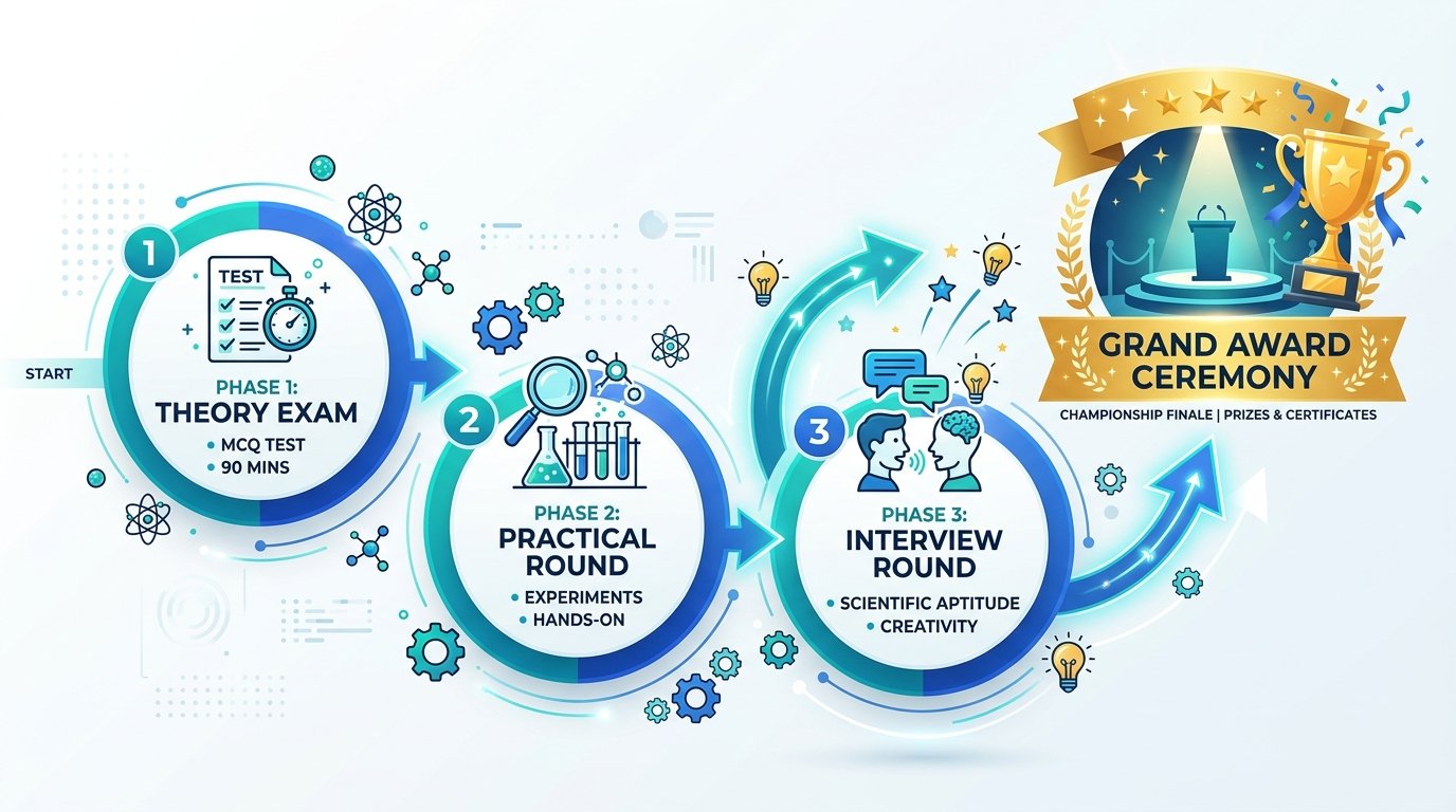 Bajaj Junior Science Olympiad 3-Phases Structure