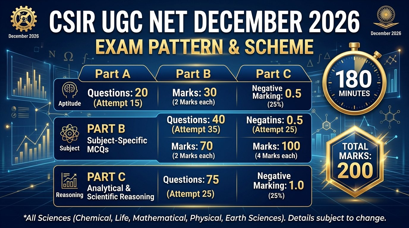 CSIR UGC NET December 2026 Exam Pattern Complete Guide