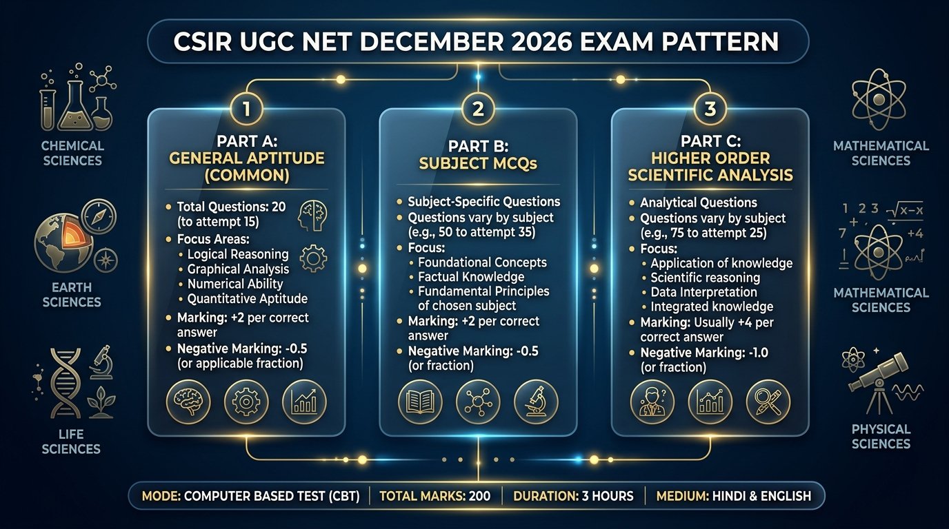 CSIR UGC NET December 2026 Exam Pattern Part A B and C