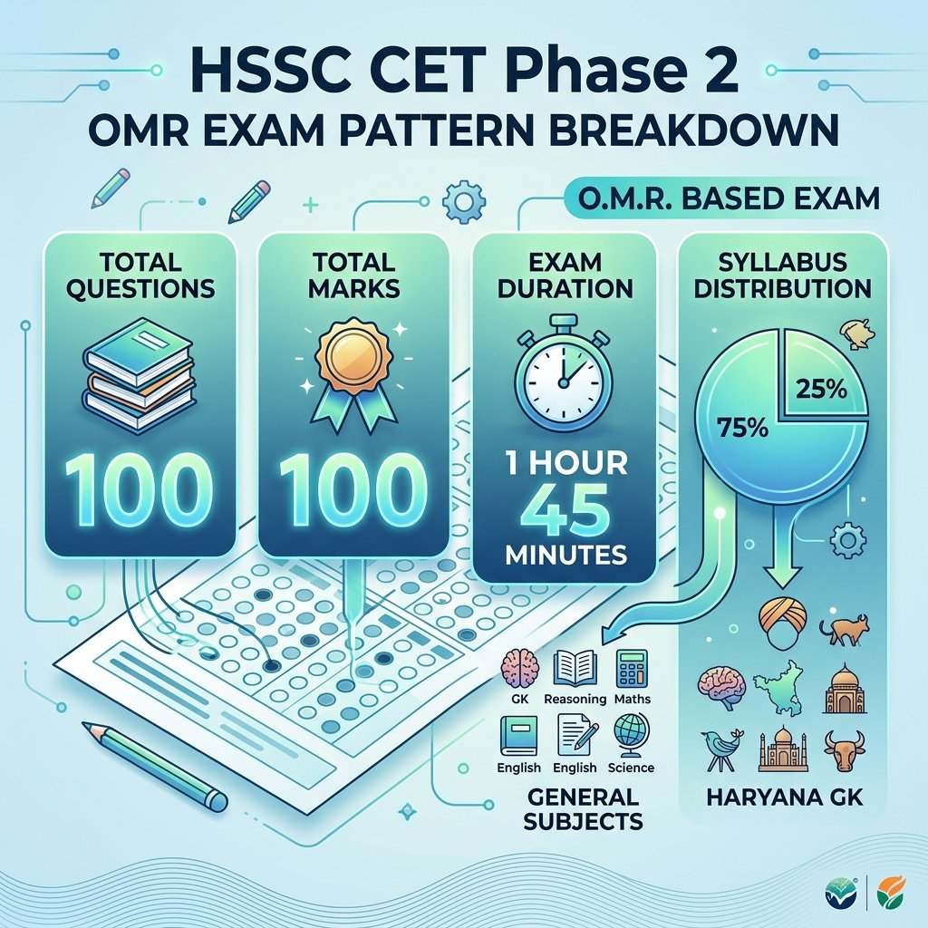 HSSC CET Phase 2 Group C OMR Written Exam Pattern & 4-Stage Selection Procedure Breakdown 2026