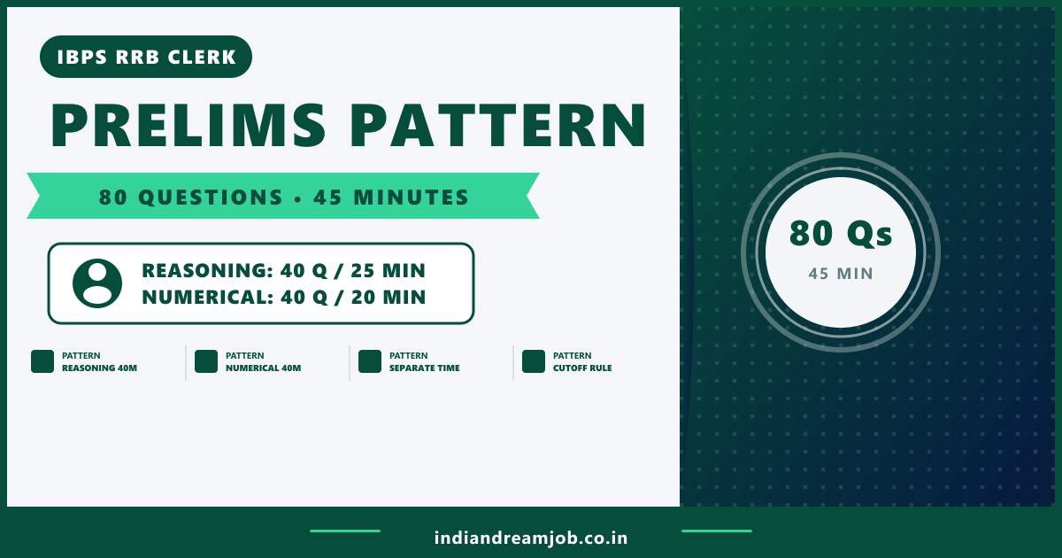 IBPS RRB Clerk Prelims Exam Pattern 80 Questions 45 Minutes