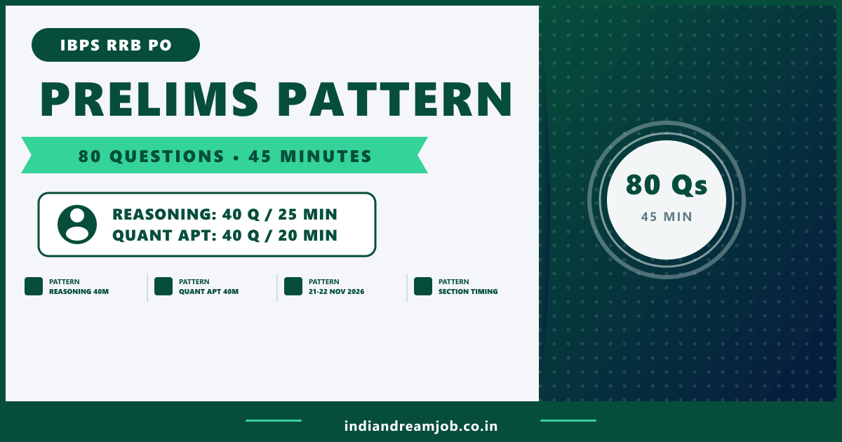 IBPS RRB PO Prelims Exam Pattern 80 Questions 45 Minutes