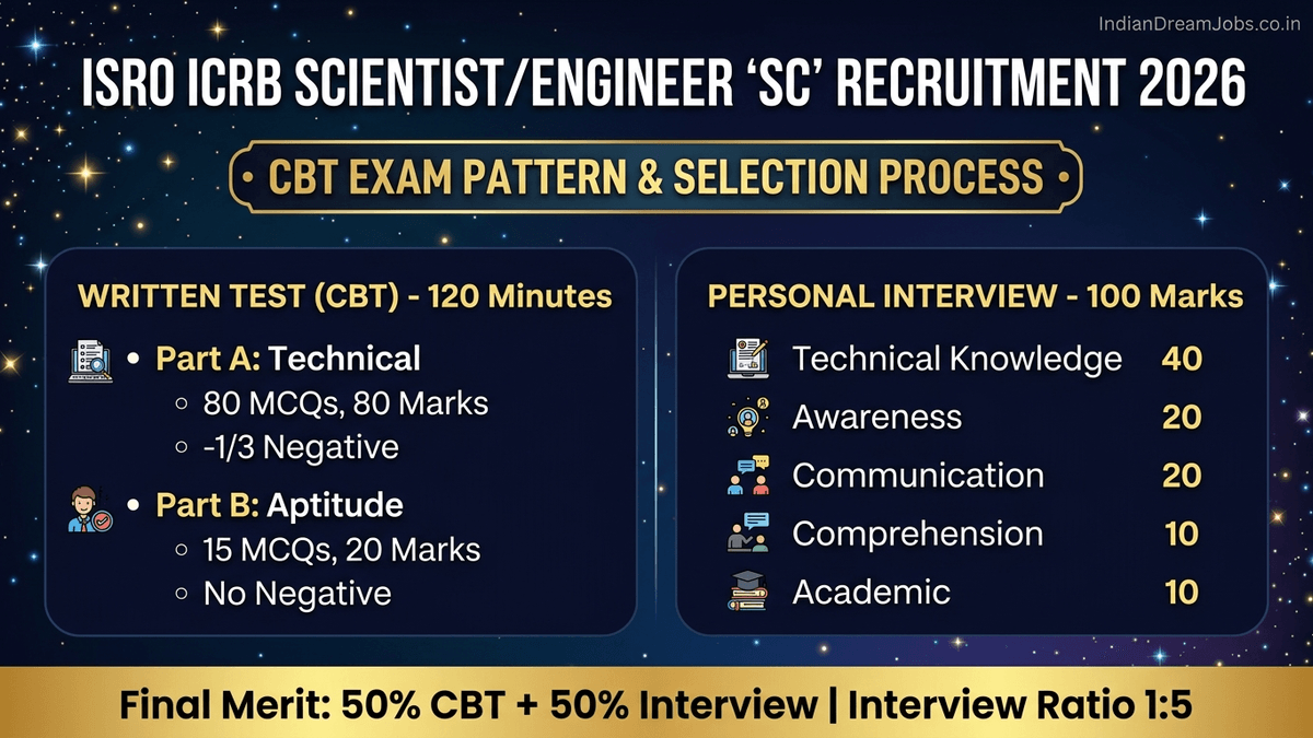 ISRO Scientist Engineer 2026 CBT Exam Pattern & Selection Process Banner