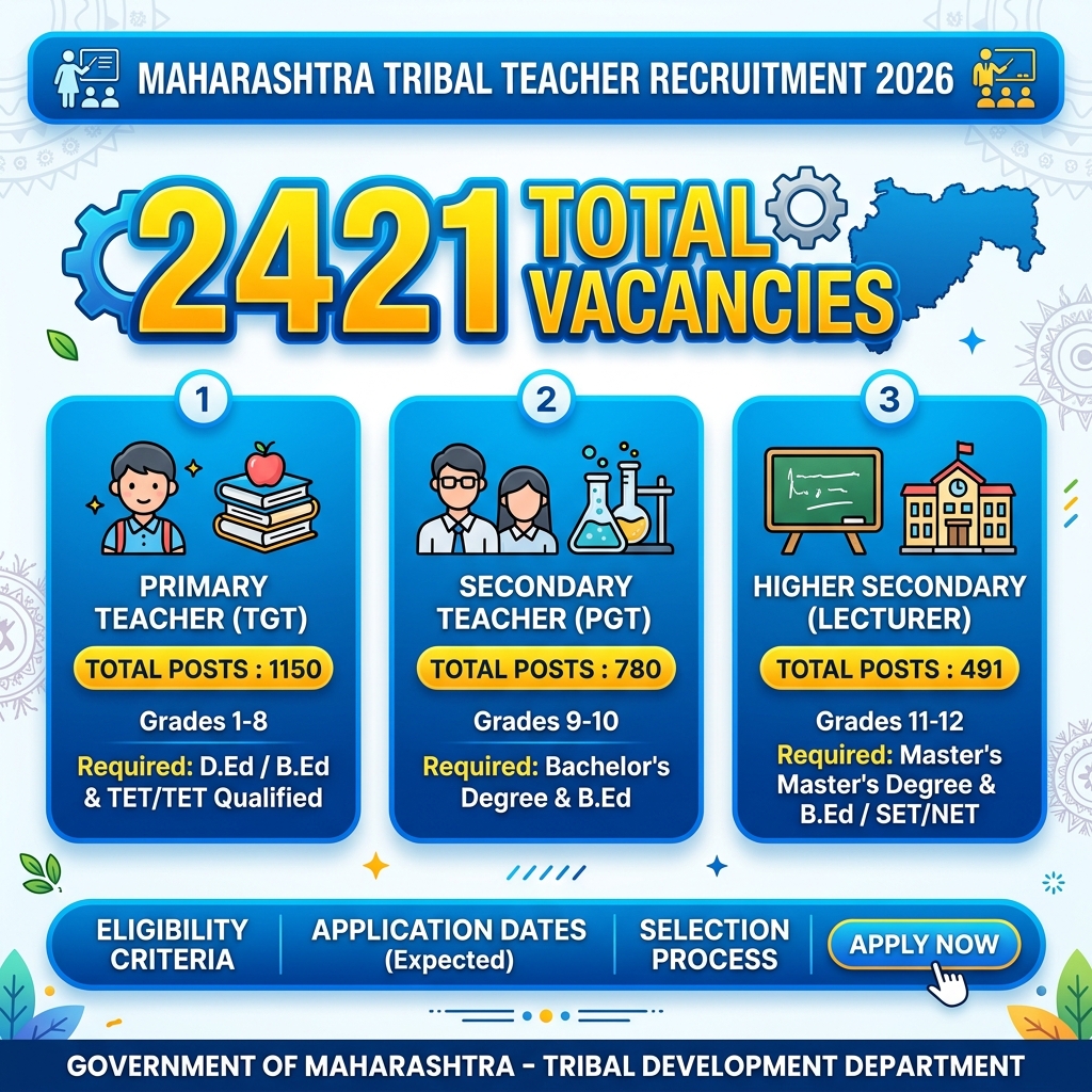Maharashtra Tribal Teacher Recruitment 2026 2421 vacancies