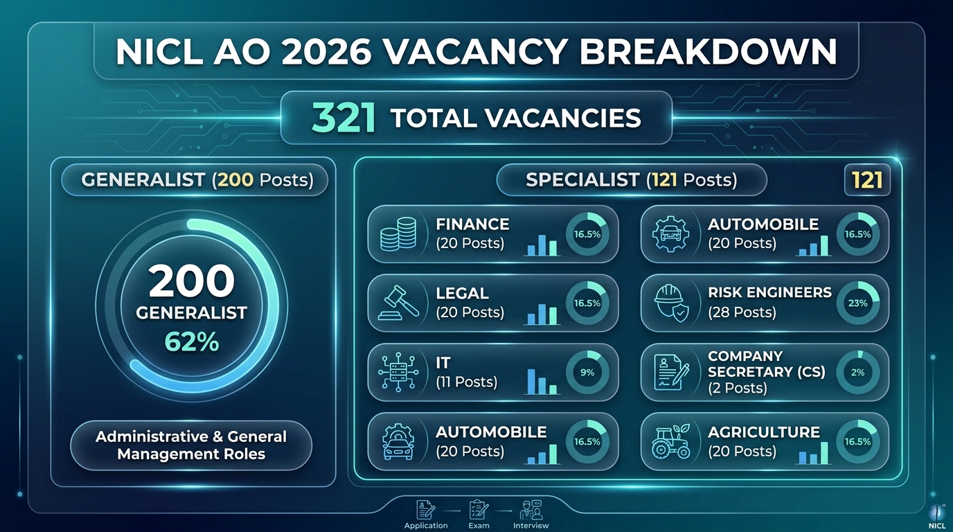 NICL AO 2026 Generalist vs Specialist Vacancy Infographic