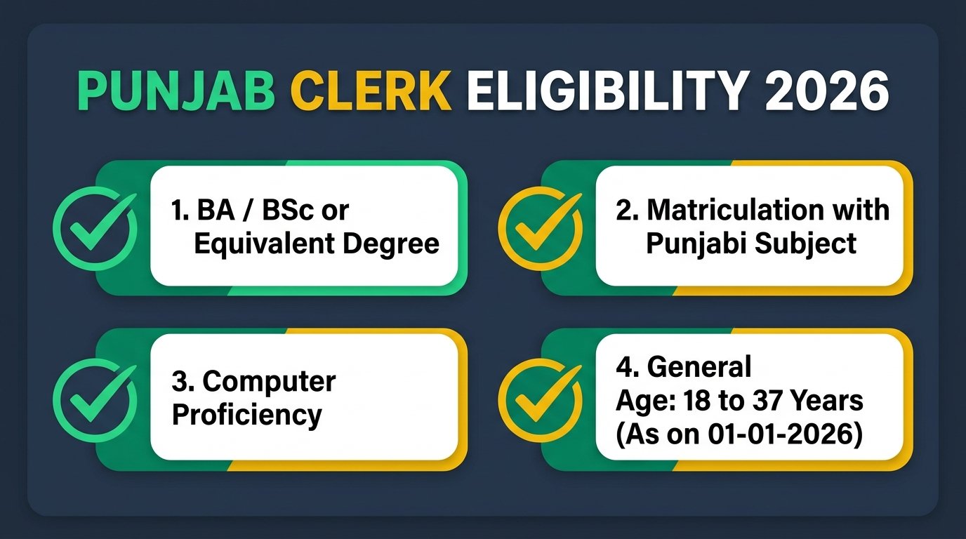 Eligibility requirements for Punjab SSSC Clerk Recruitment 2026