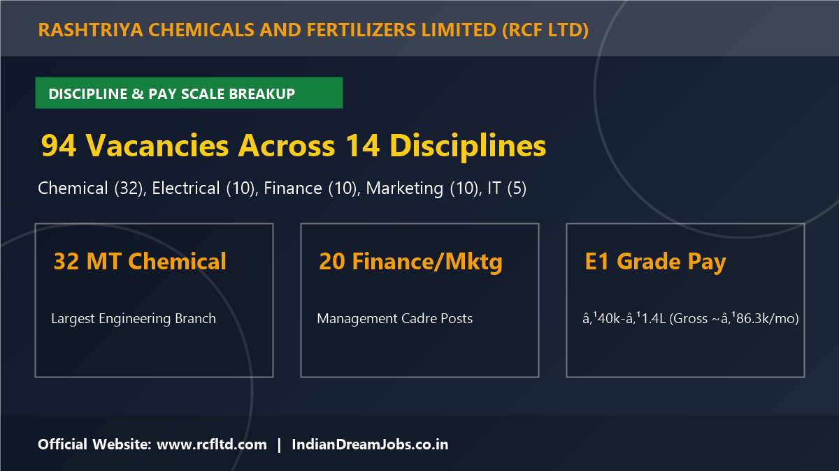 RCF Management Trainee Recruitment 2026 Vacancy Breakup & Level 4 Pay Matrix Salary