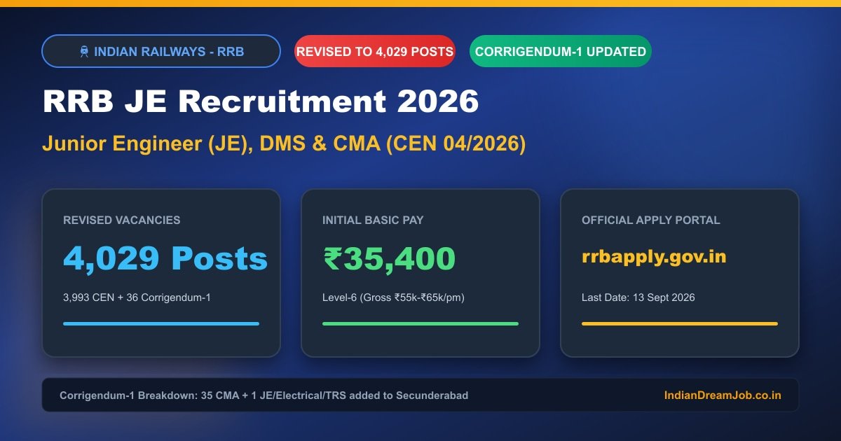 RRB JE Recruitment 2026: 4029 Posts, CEN 04/2026 Notification, Eligibility & Apply Online
