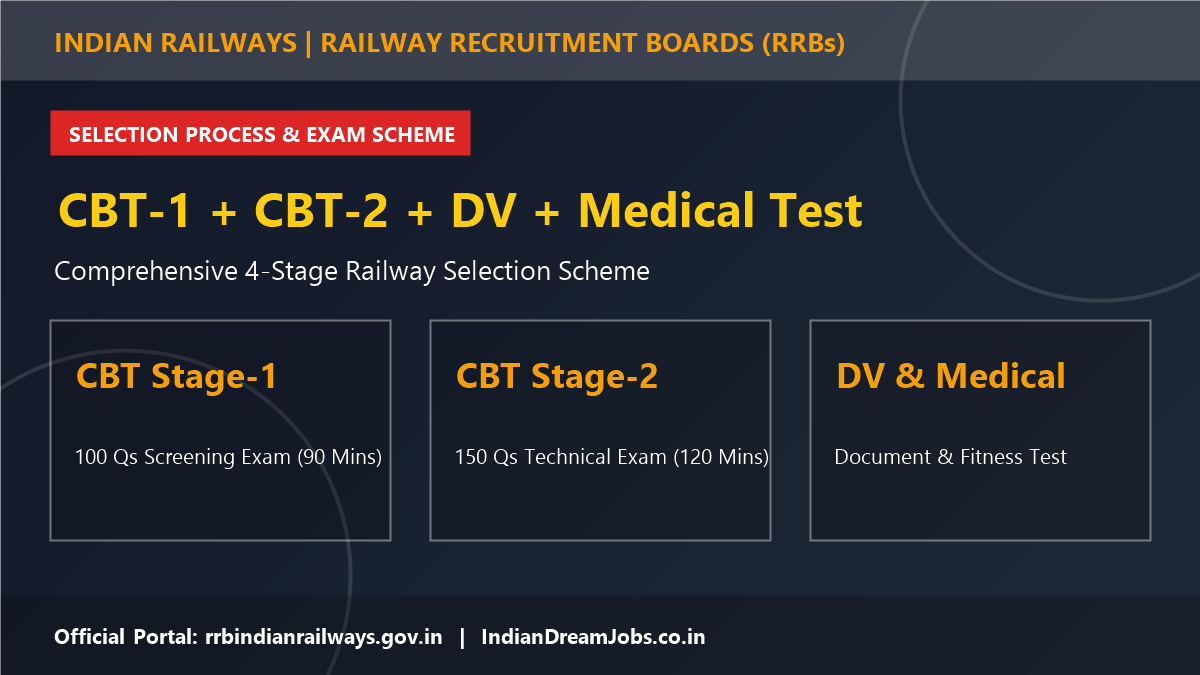 RRB JE Recruitment 2026 Selection Process CBT Exam Pattern & Skill Test