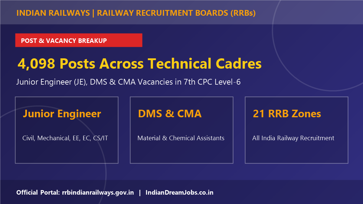 RRB JE Recruitment 2026 Vacancy Breakup & Level 4 Pay Matrix Salary