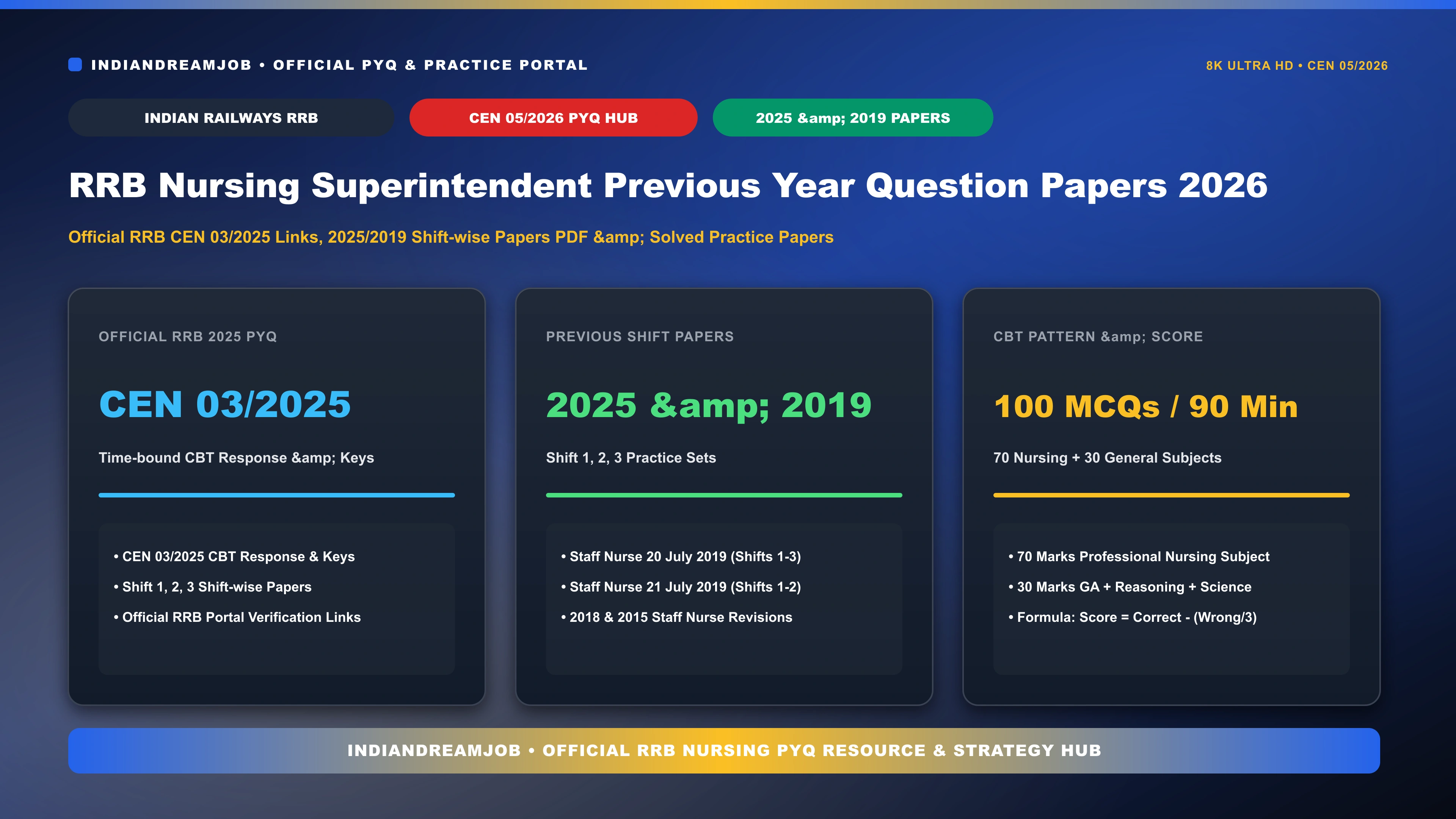 RRB Nursing Superintendent Previous Year Question Papers 2026 Overview