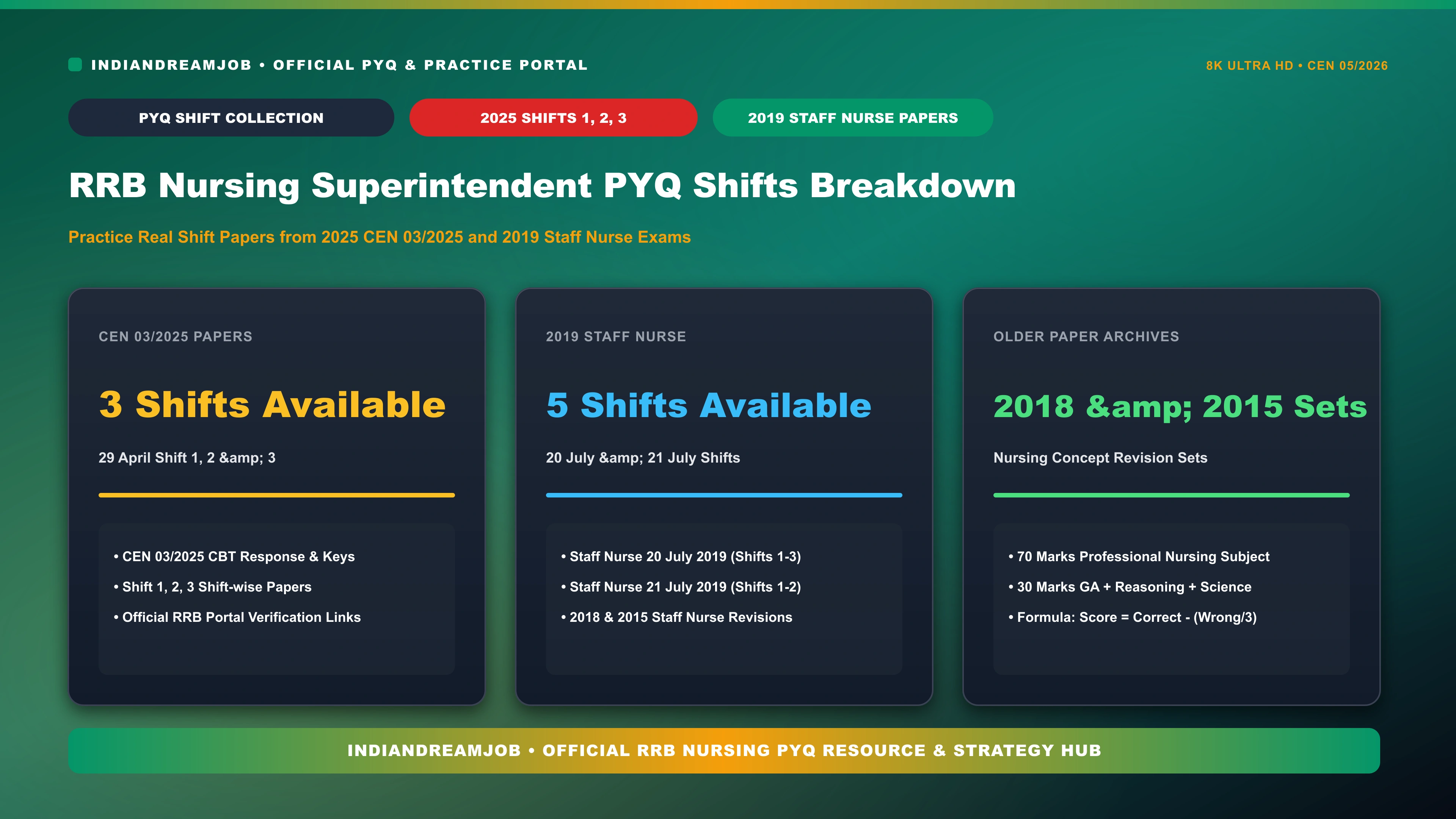 RRB Nursing Superintendent Previous Year Question Papers Shifts Breakdown