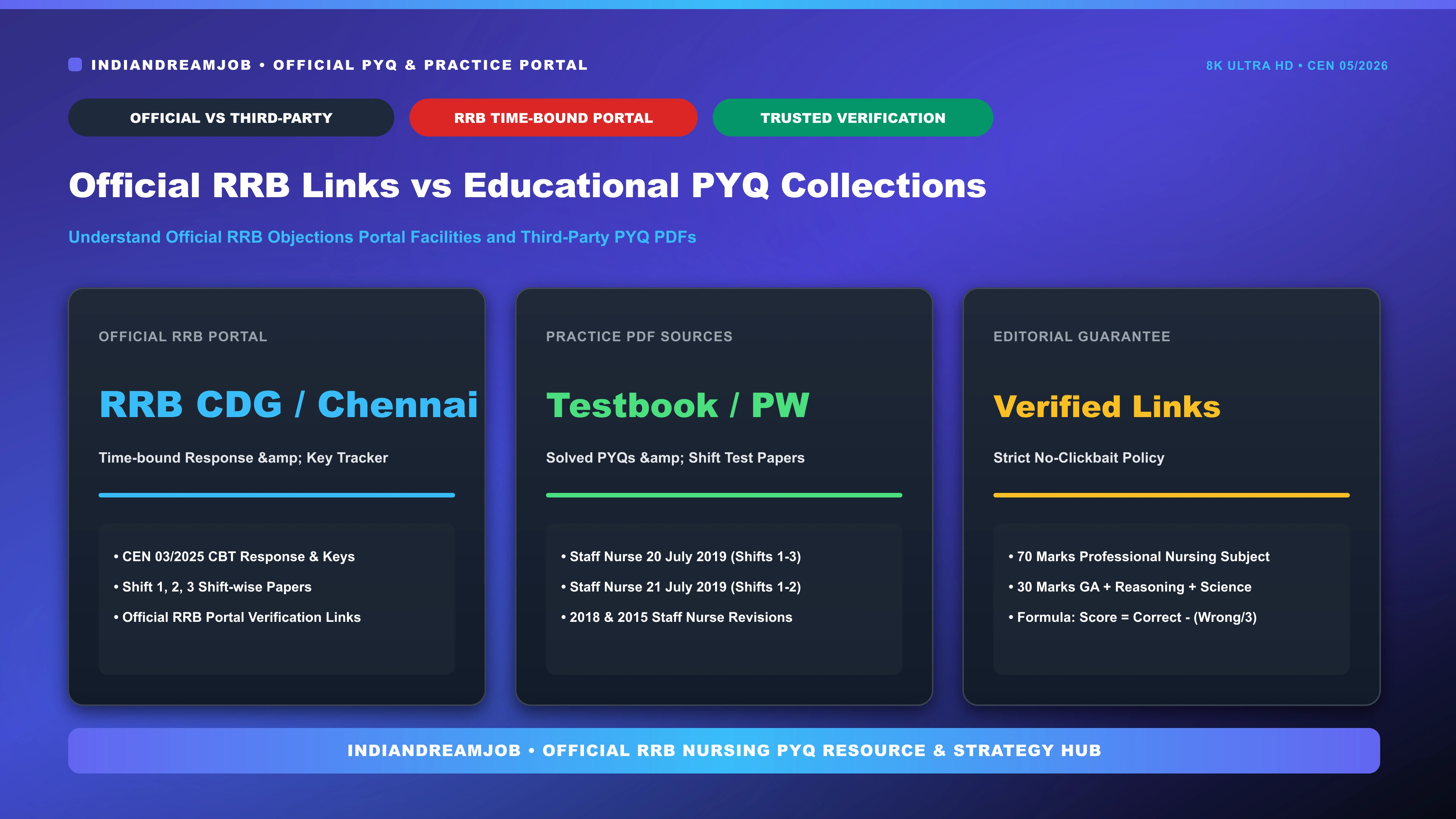 Official RRB Verification vs Educational PYQ Collections