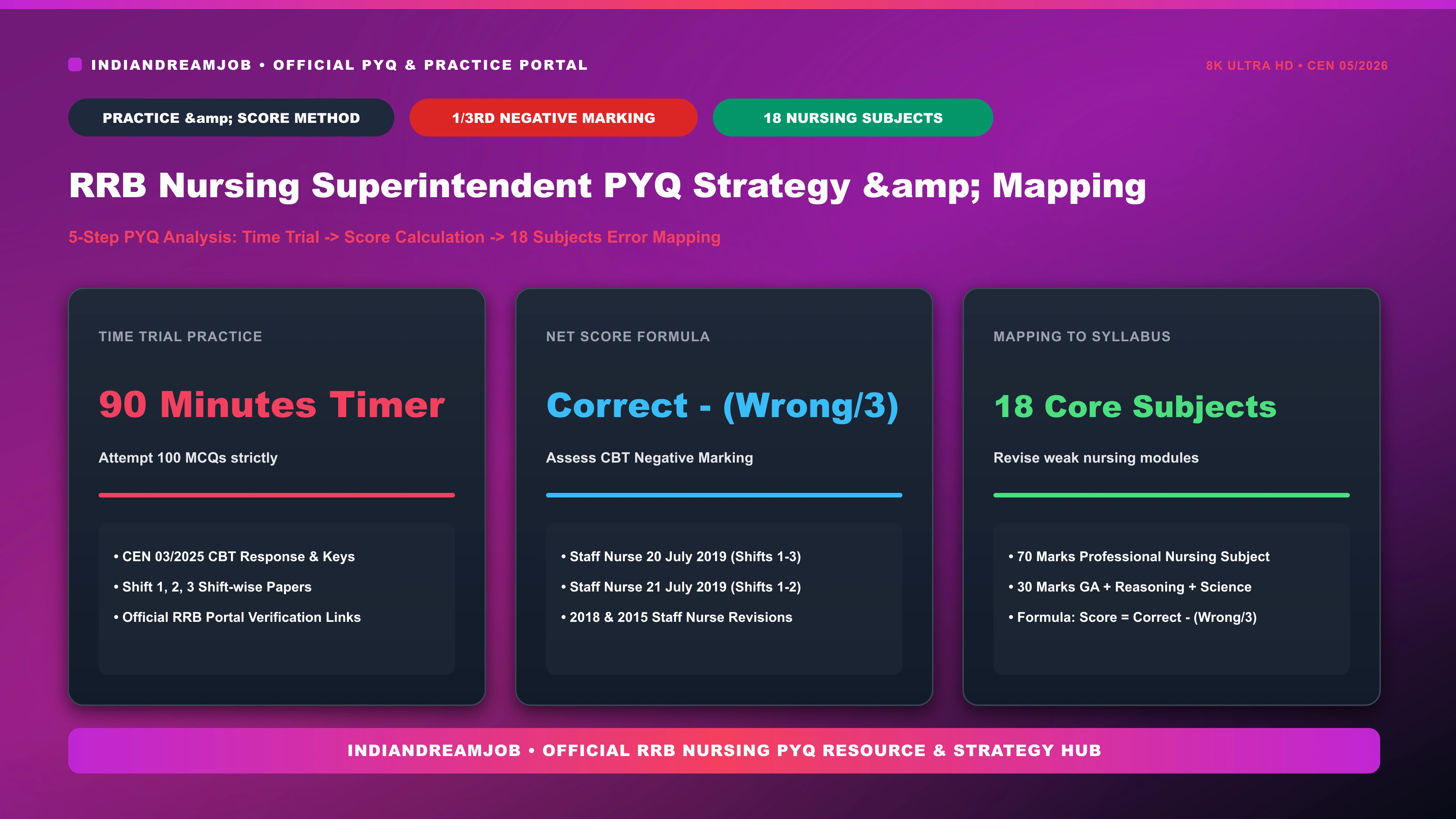 RRB Nursing Superintendent PYQ Practice Strategy and Score Formula