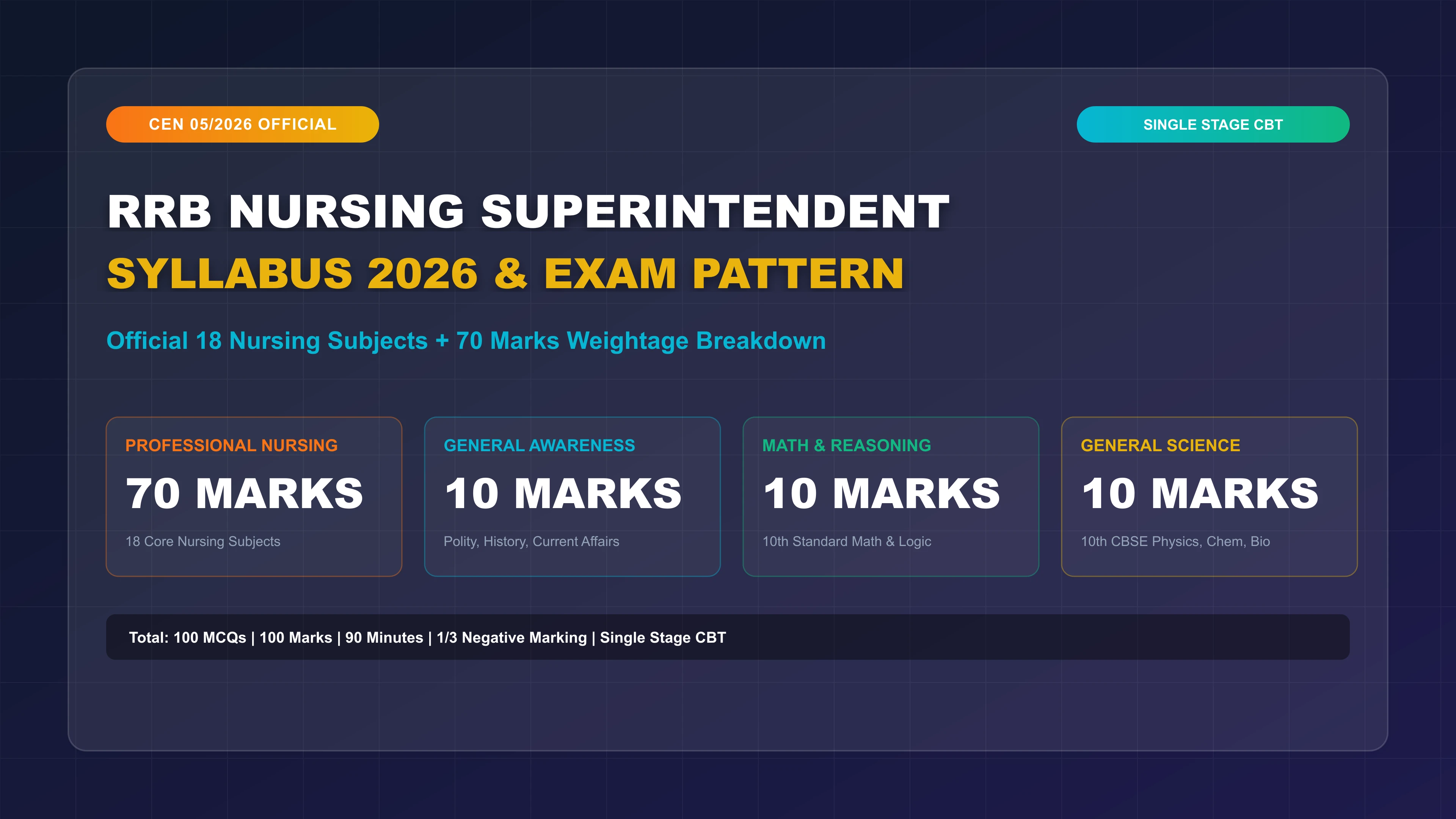 RRB Nursing Superintendent Syllabus 2026 Exam Pattern Breakdown