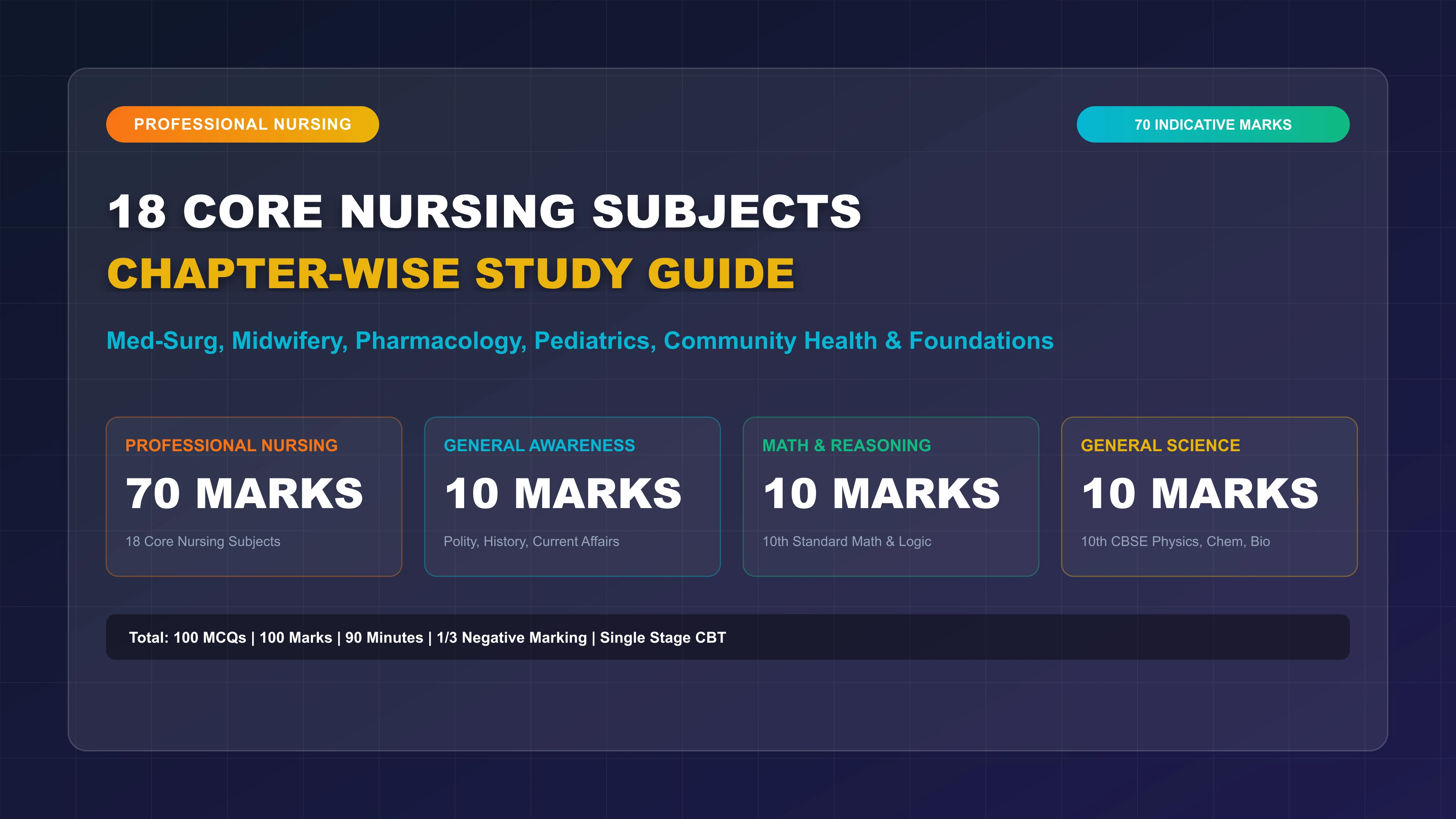 18 Core Nursing Subjects in RRB Nursing Superintendent Syllabus 2026